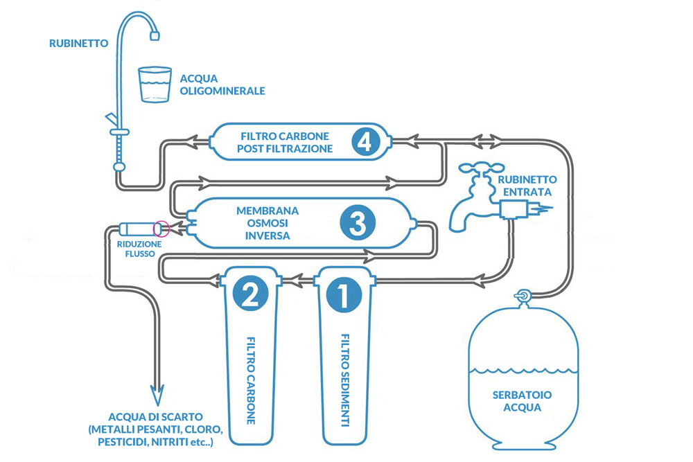 Depuratore Acqua osmosi inversa Flusso ciclo continuo Gusto e